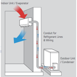Diagram of ductless heating and cooling system with indoor evaporator and outdoor condenser, HVACDirect.com banner