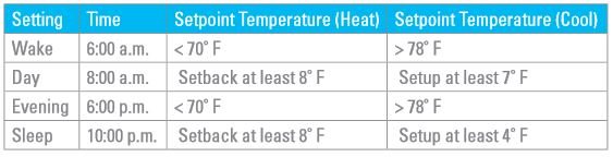 Programmable thermostat schedule showing temperature set-backs and set-ups across the day