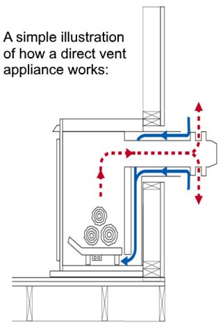 Direct Vent Diagram