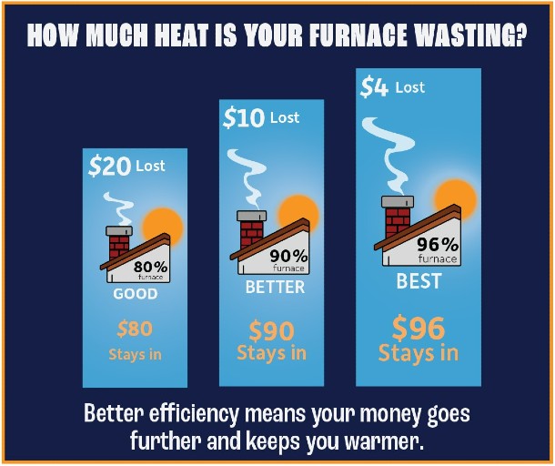 How much heat is your furnace wasting? Better efficiency means your money goes further and keeps you warmer.