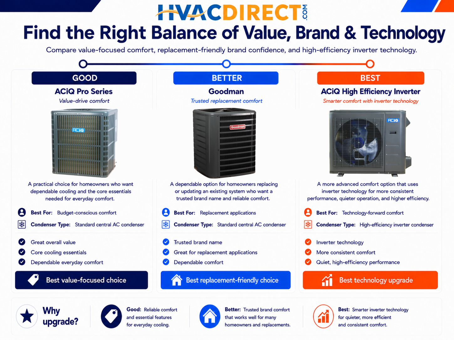 AC Condensers - Good, Better, Best breakdown.  Find the Right AC Condenser for your needs. 