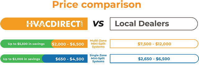 Cost of Ductless Mini Splits