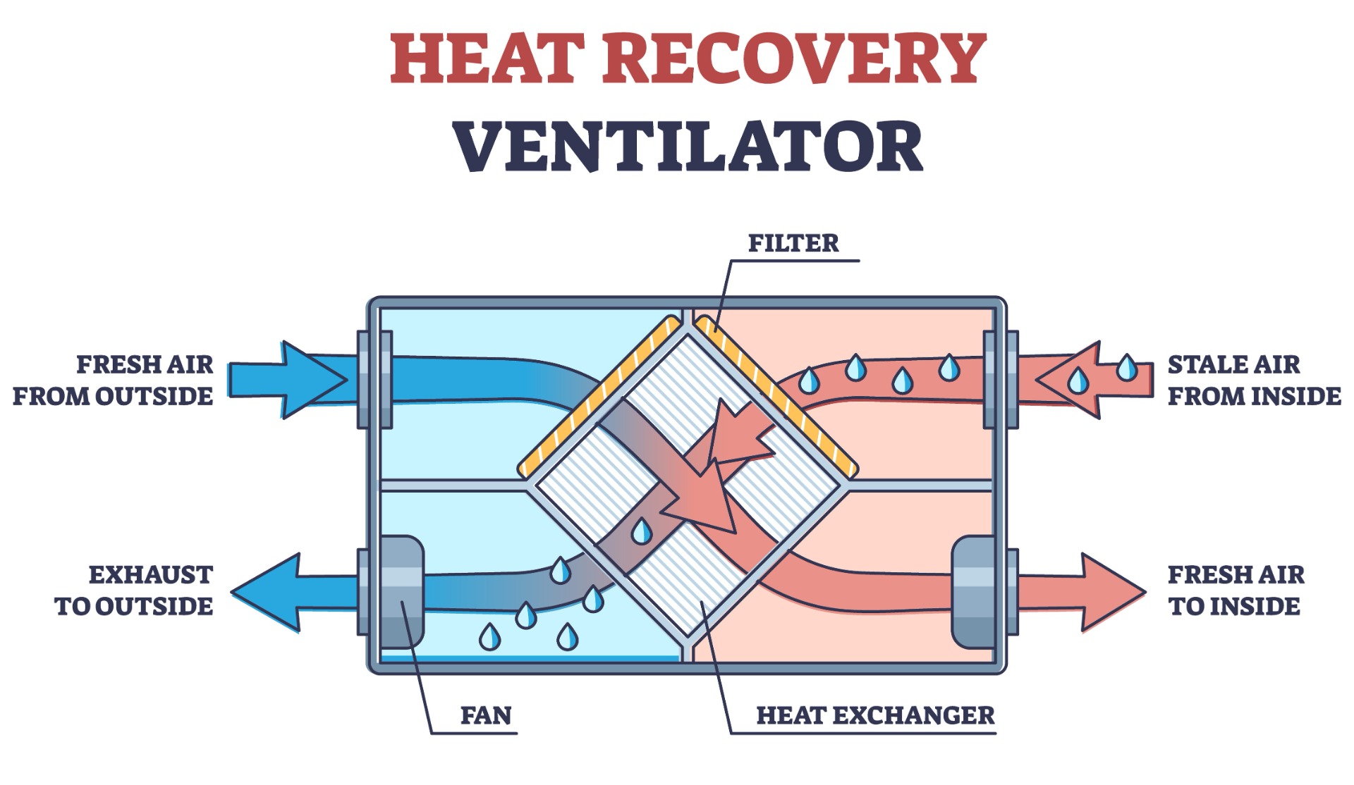 Energy Recovery Ventilator (ERV) diagram