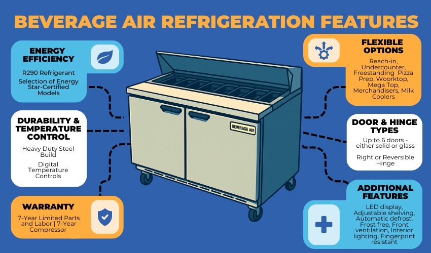 Beverage-Air commercial refrigeration features guide with prep tables and coolers