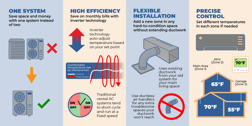 Infographic showing benefits of a central zoned mini split system: higher efficiency, precise temperature control, and use of ducted and ductless air handlers