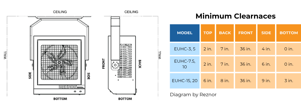 Reznor EUHC clearance diagram chart - installation spacing guide