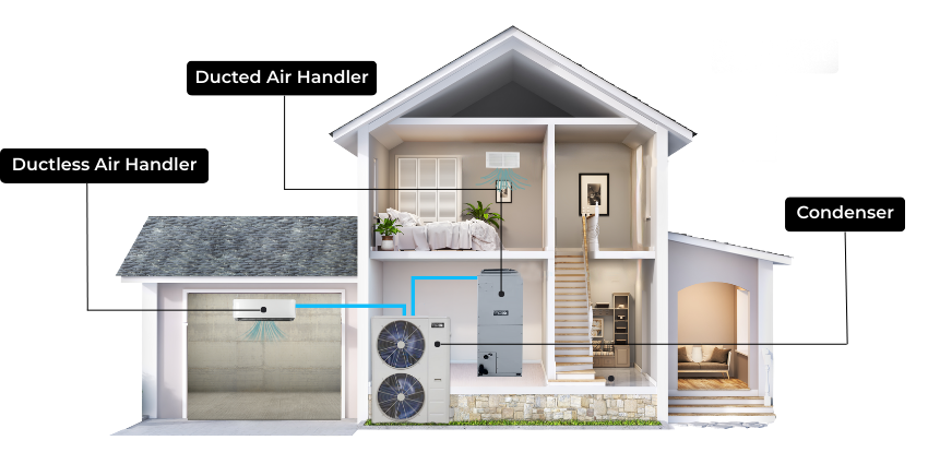 Diagram of a central zoned mini split system showing ducted air handler for main areas and ductless units for garages and attics