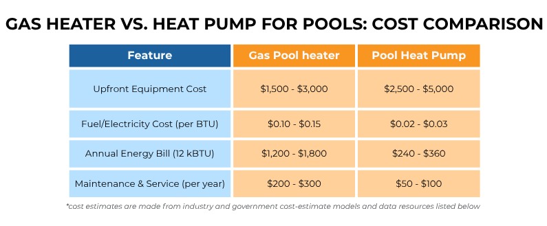 Cost comparison table for gas pool heater vs. pool heat pump showing equipment, energy, and maintenance costs