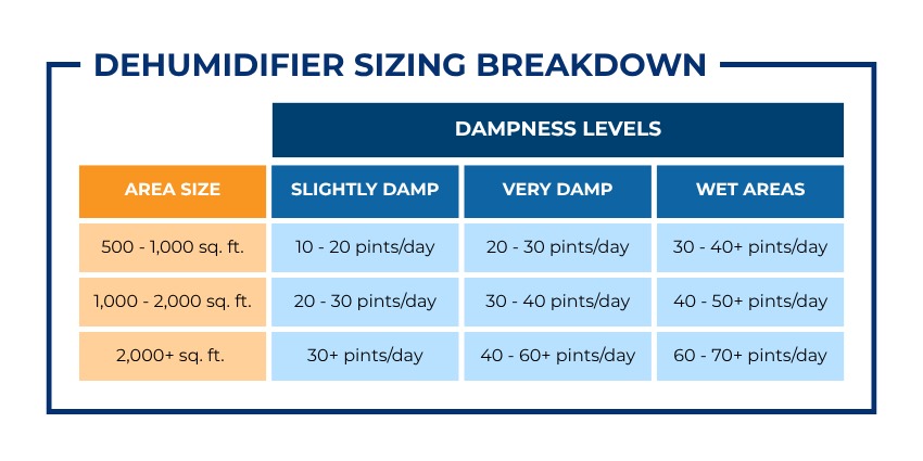 Chart displaying dehumidifier sizes or PPD based on area size in square footage and dampness level