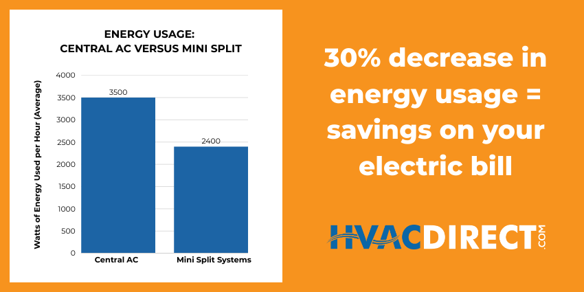 Comparison chart showing energy usage of central AC systems versus ductless mini split systems