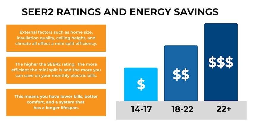 Bar chart showing mini split SEER2 ratings from 14 to 22 plus and corresponding energy savings levels