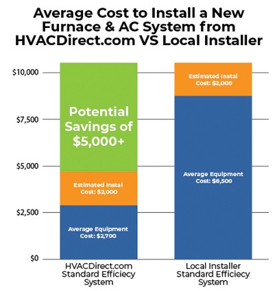 Cost comparison between an HVACDirect furnace and AC system and a local installer system