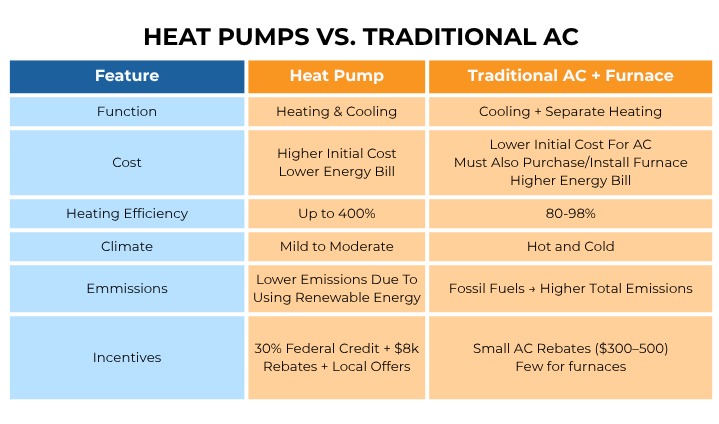 Comparison table showing features of heat pumps versus a traditional AC + furnace system