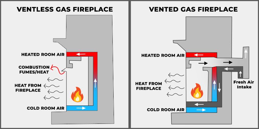Diagram comparing ventless gas fireplace and vented gas fireplace airflow, showing how ventless models recirculate room air while vented models use an external fresh air intake.