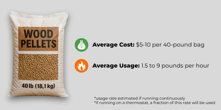 Chart showing average cost and pellet usage for pellet stoves
