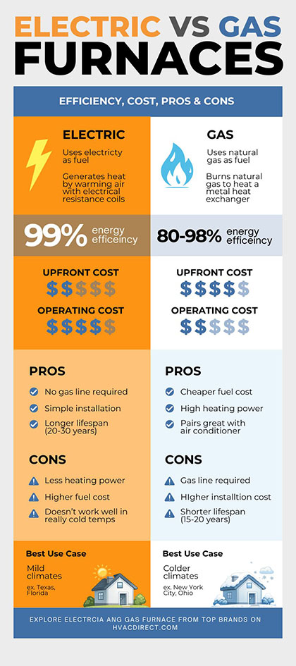 infographic comparing electric vs gas furnaces including efficiency, cost, pros, cons, and best climate use