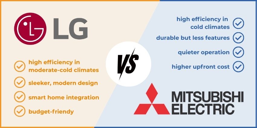 comparison graphic showing LG and Mitsubishi mini split features including efficiency, smart controls, and performance differences