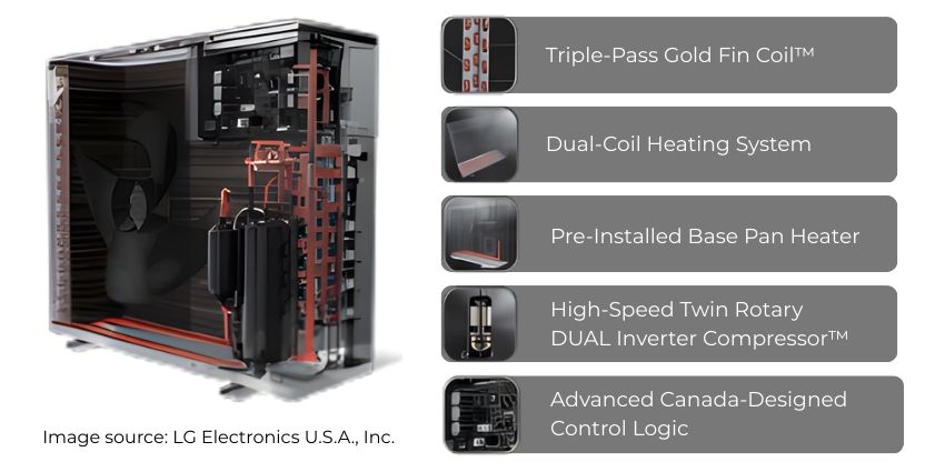 cutaway image showing LGRED heat pump features including dual inverter compressor, base pan heater, and dual coil heating system