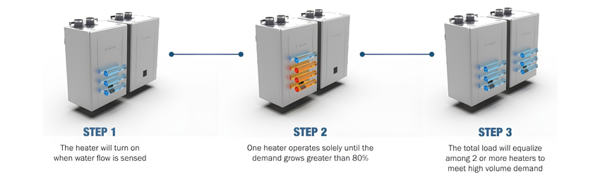 Diagram showing Noritz NCC199CDV Pro units automatically adding heaters and balancing output as commercial hot water demand increases.