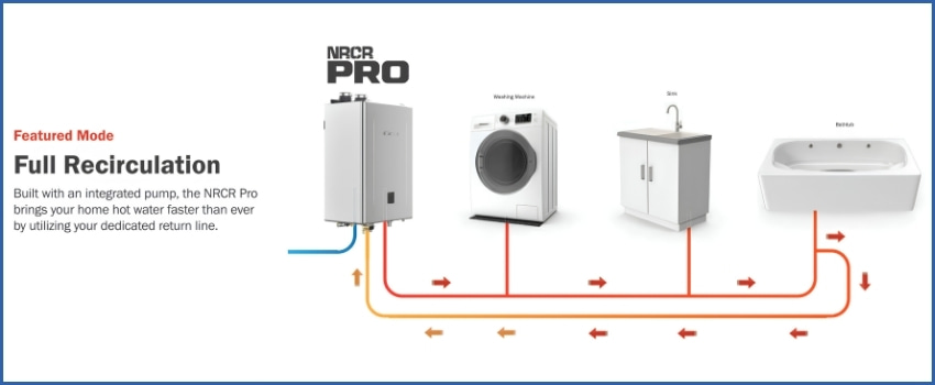 Diagram showing Noritz NRCR Pro tankless water heater recirculation mode with hot water supply and return line connections to household fixtures.